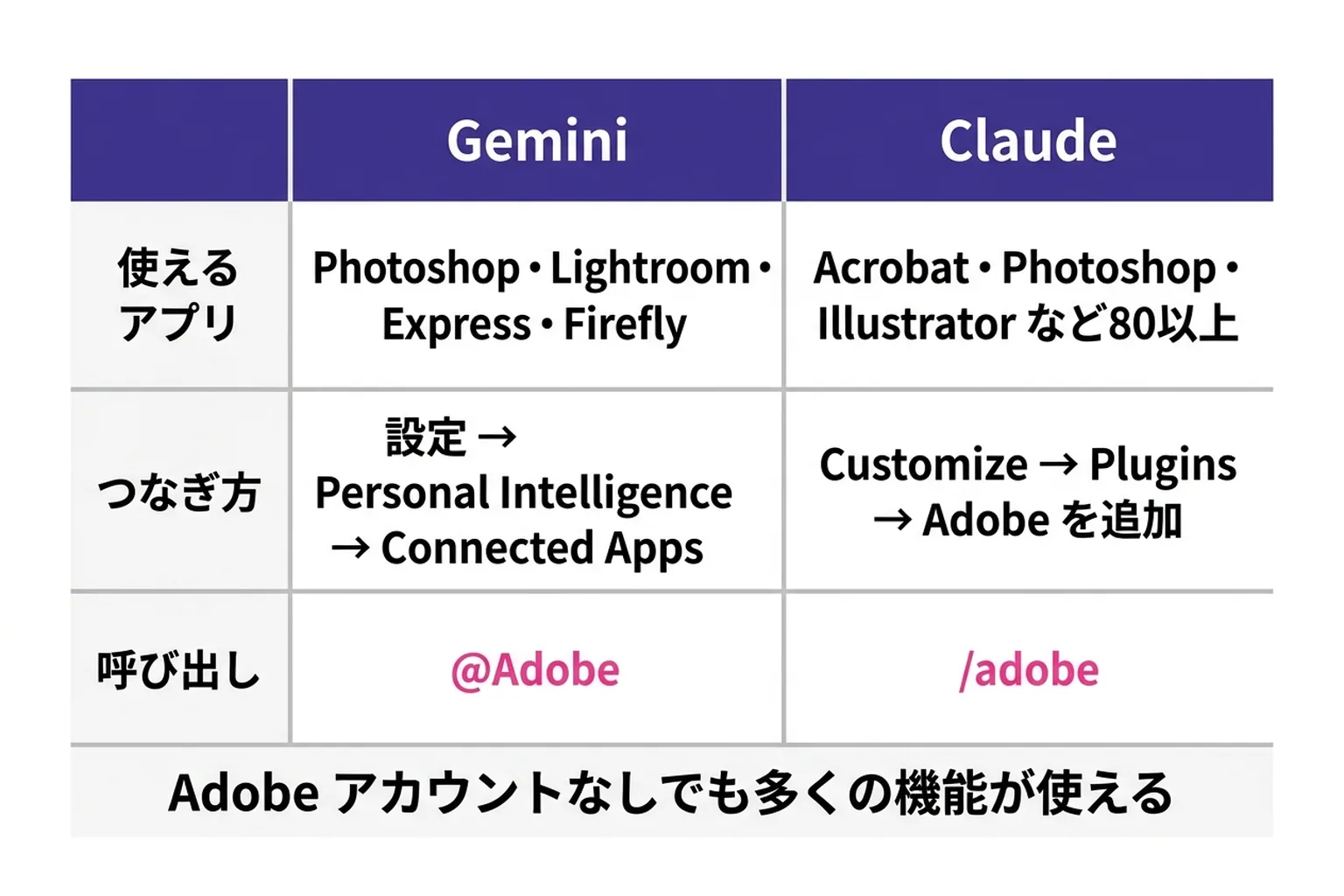 Gemini と Claude で使える Adobe のアプリと、つなぎ方・呼び出し方の比較表
