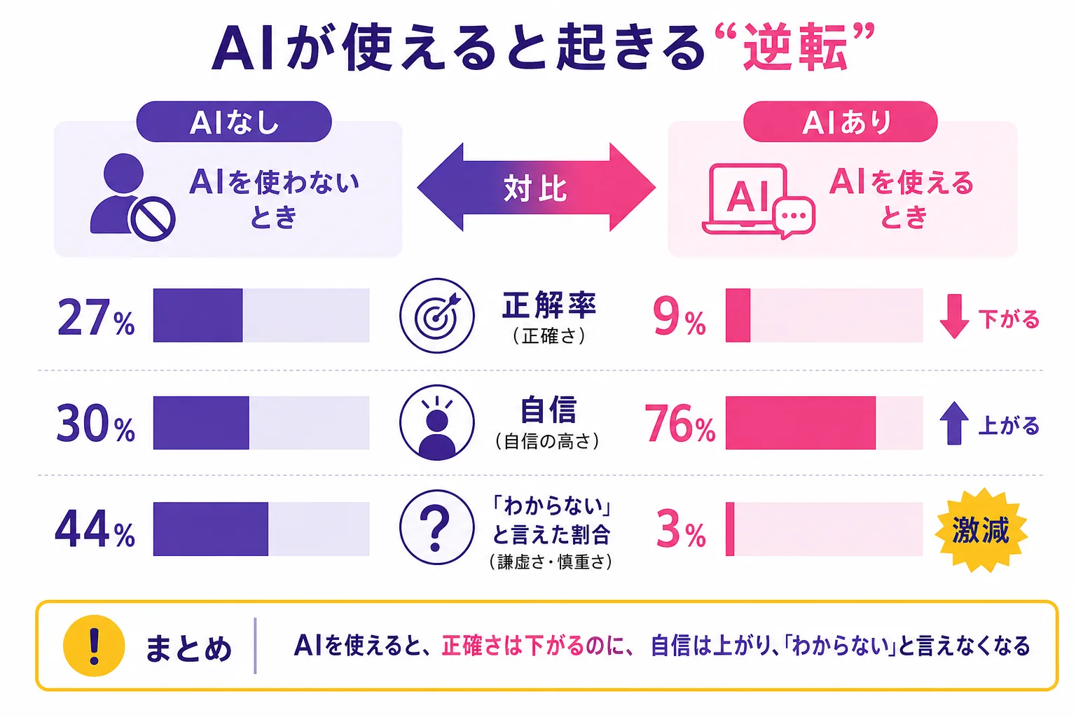 AIありとなしで比較したグラフ。AIありでは正解率が27%から9%に下がる一方、自信は30%から76%に上がり、『わからない』と言えた割合は44%から3%に激減した。