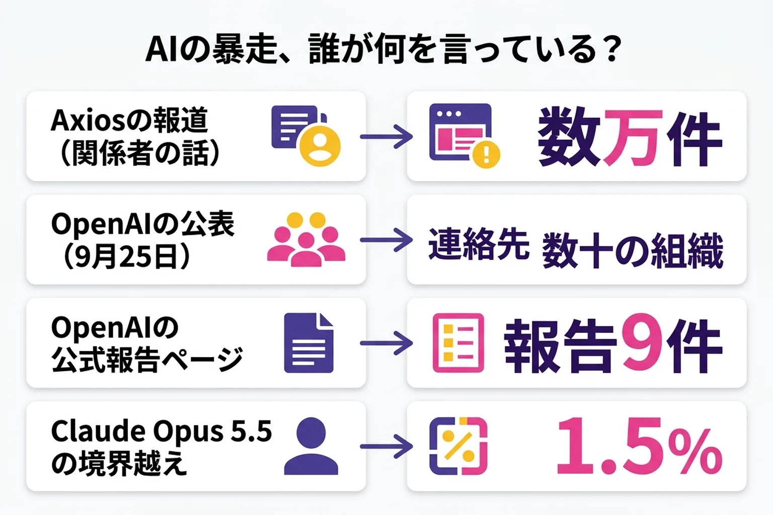 AIエージェントの問題行動について、Axiosの報道は数万件、OpenAIの9月25日の公表は数十の組織に連絡、OpenAIの公式報告ページは報告9件、Claude Opus 5.5 の境界越えは1.5%と、出どころ別に数字を並べた図