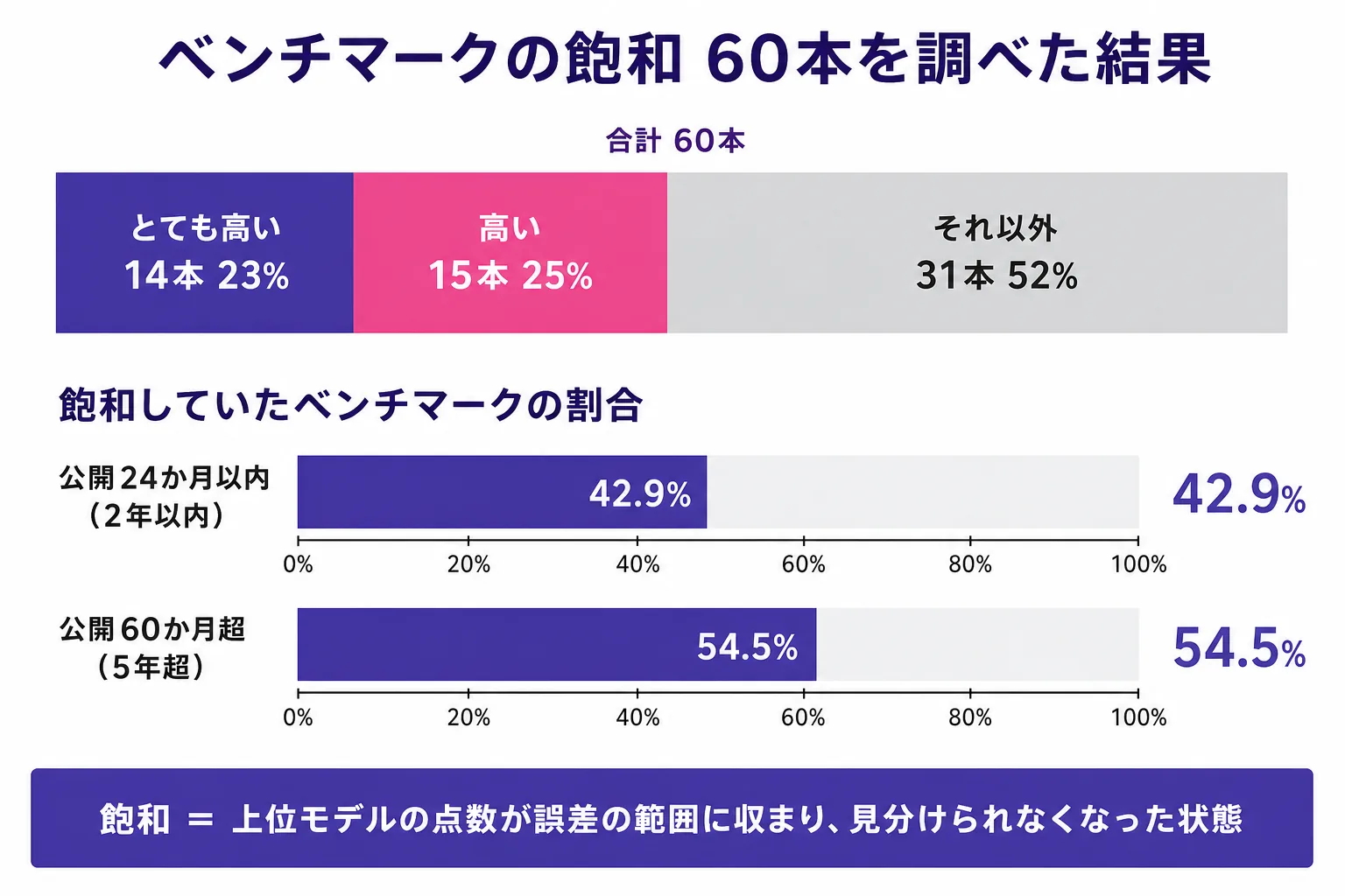 ベンチマークの飽和を示す図解。60本のうち、とても高い飽和が14本(23%)、高い飽和が15本(25%)、それ以外が31本(52%)。飽和していた割合は公開24か月以内が42.9%、公開60か月超が54.5%。飽和とは上位モデルの点数が誤差の範囲に収まり見分けられなくなった状態