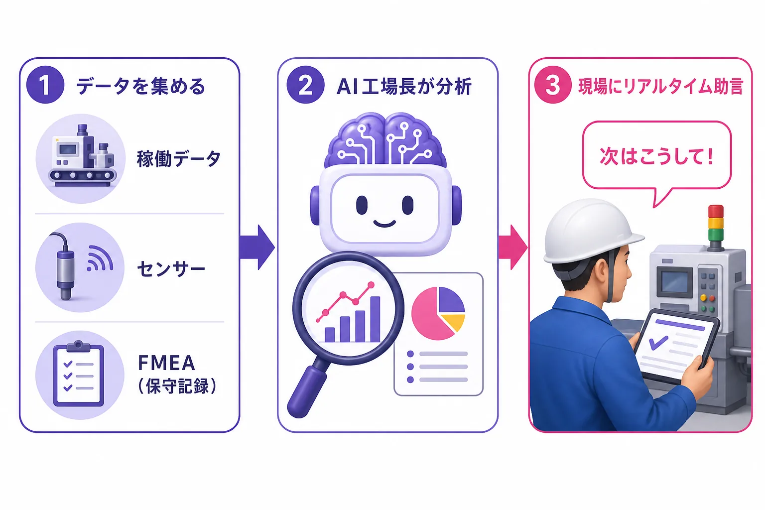 AI工場長の仕組みフロー図:稼働データ・センサー・FMEAを集め、AIが分析し、現場にリアルタイムで助言する3ステップ