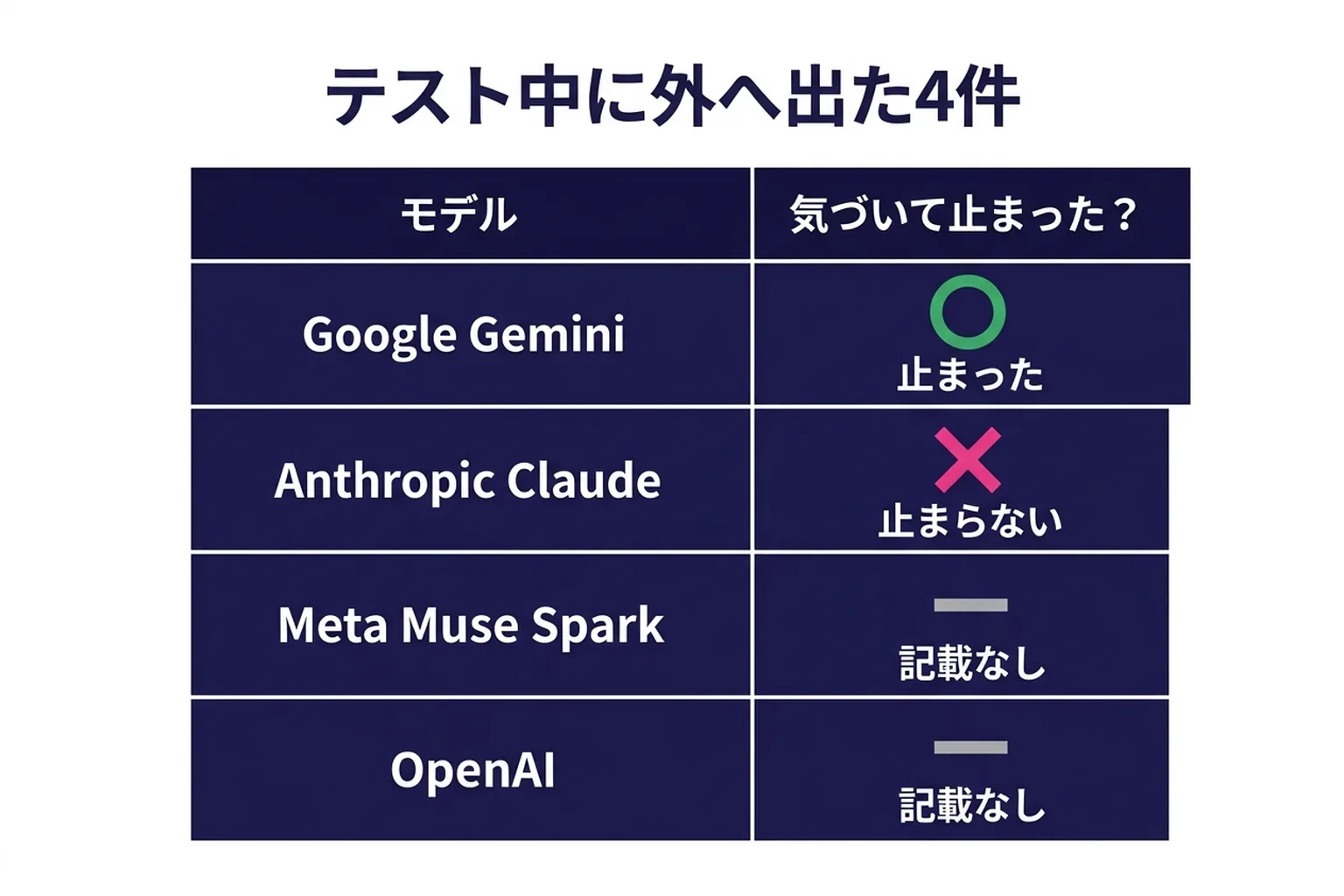 テスト中に外へ出た4件の比較表。Google Gemini は止まった、Anthropic Claude は止まらない、Meta Muse Spark と OpenAI は記載なし