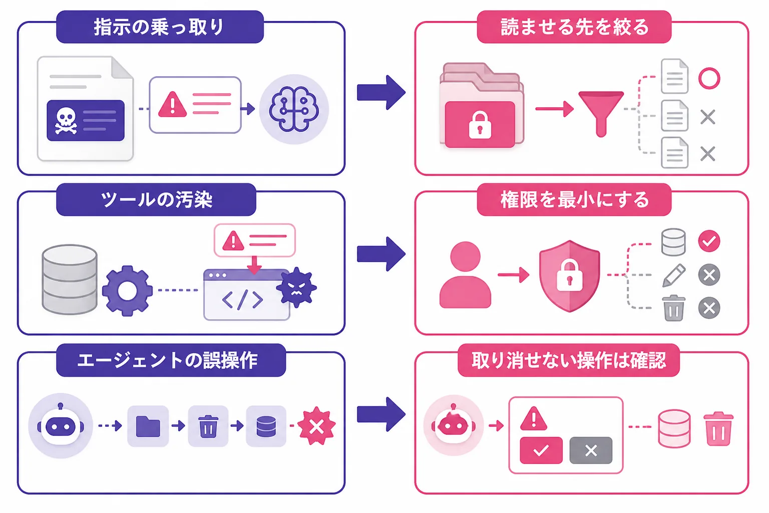 AI のセキュリティ事故の3つの起き方と、それぞれに効く備えを対応させた図（読ませる先を絞る・権限を最小にする・取り消せない操作は確認を挟む）