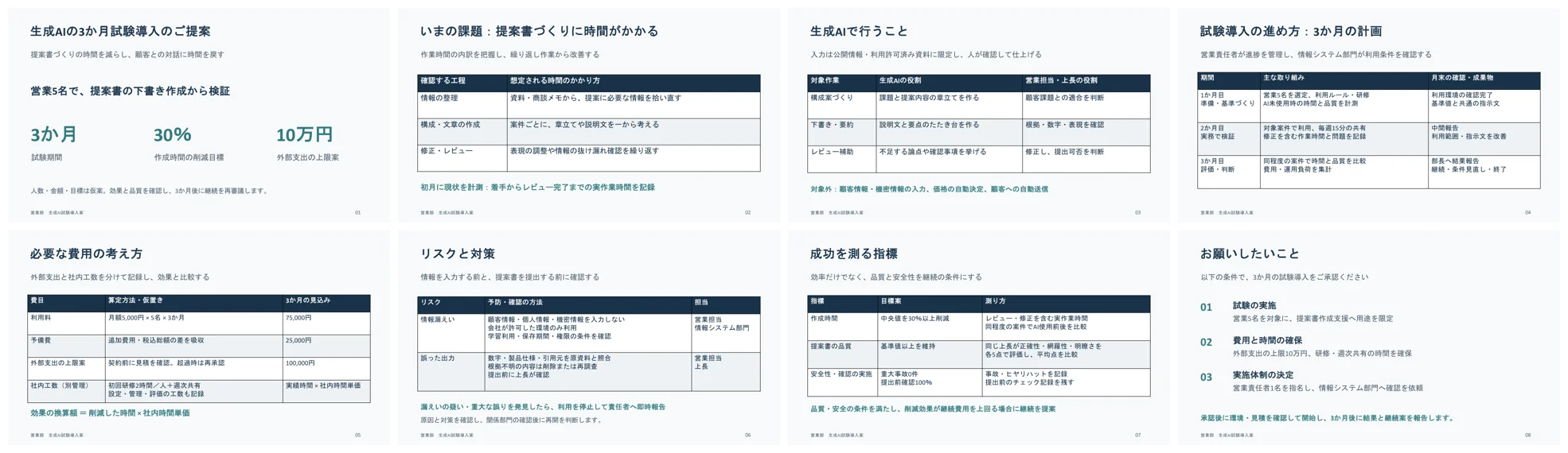 ChatGPT が作った8枚のスライド。要旨、いまの課題、生成AIで行うこと、試験導入の進め方、必要な費用の考え方、リスクと対策、成功を測る指標、お願いしたいこと。ほとんどのページが表で構成されている