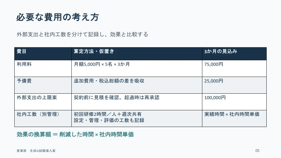 ChatGPT の「必要な費用の考え方」のページ。利用料 月額5,000円×5名×3か月 75,000円、予備費 25,000円、外部支出の上限案 100,000円などが表になっている