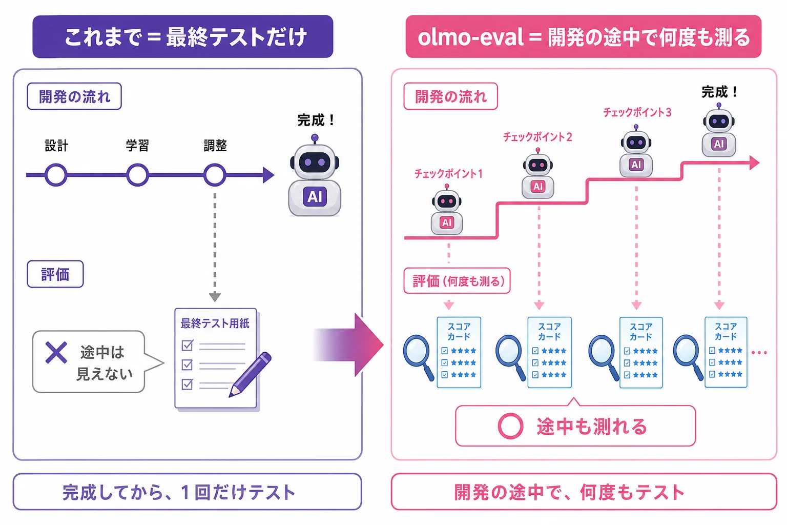 AIの評価が「最終テストだけ」から「開発の途中で何度も測る作業台」へ変わることを示した図解