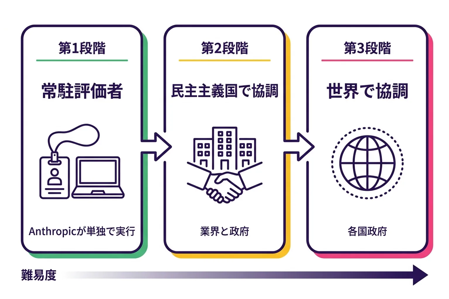 アモデイCEOが示した3段階の計画の図解。第1段階は常駐評価者でAnthropicが単独で実行、第2段階は民主主義国で協調し業界と政府が担い、第3段階は世界で協調して各国政府が担う。右に行くほど難易度が上がる。
