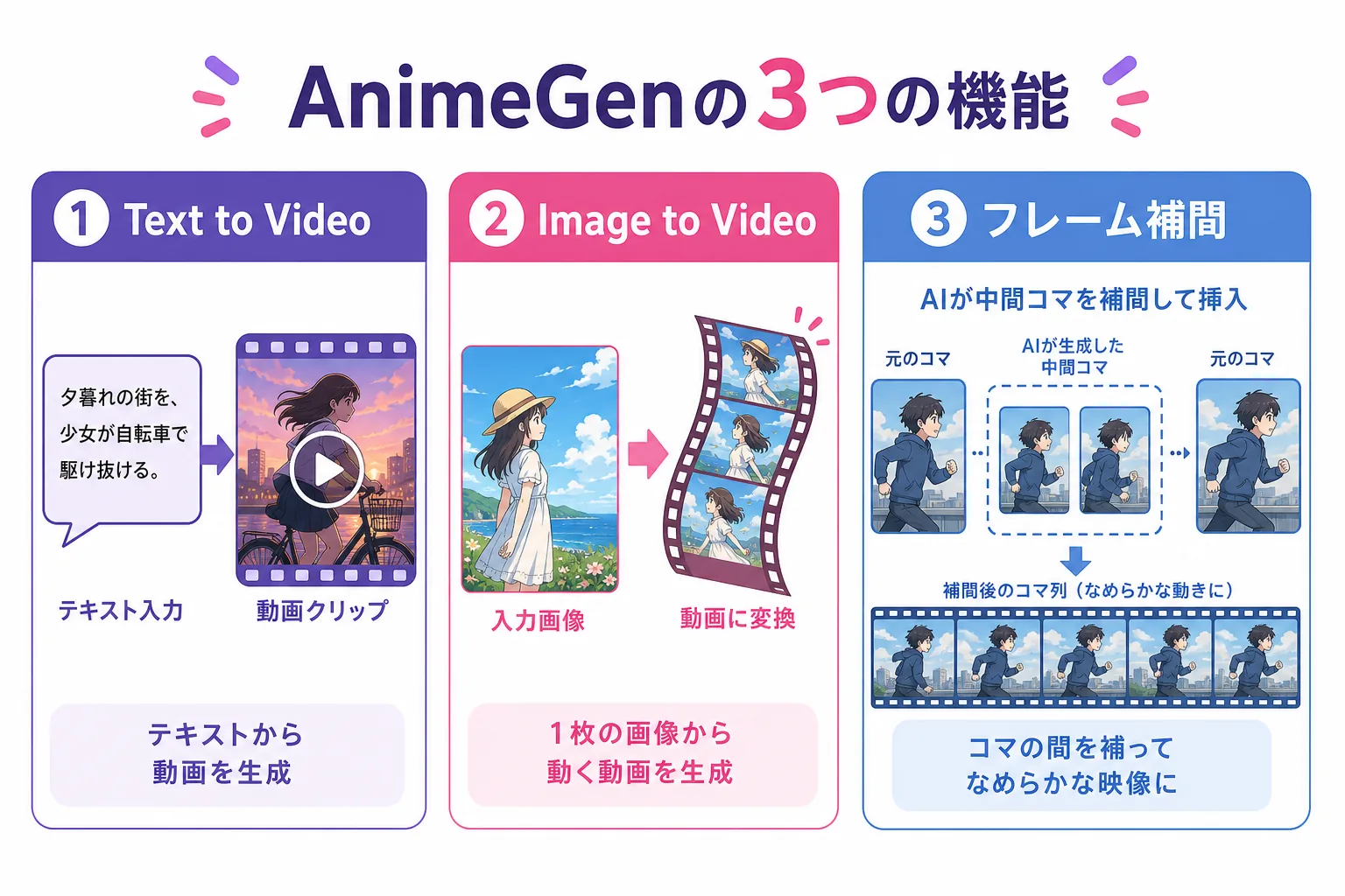 AnimeGenの3つの機能を図解したインフォグラフィック。文章から動画を作るText to Video、画像を動かすImage to Video、コマの間を補うフレーム補間の3つをカード形式で並べている。