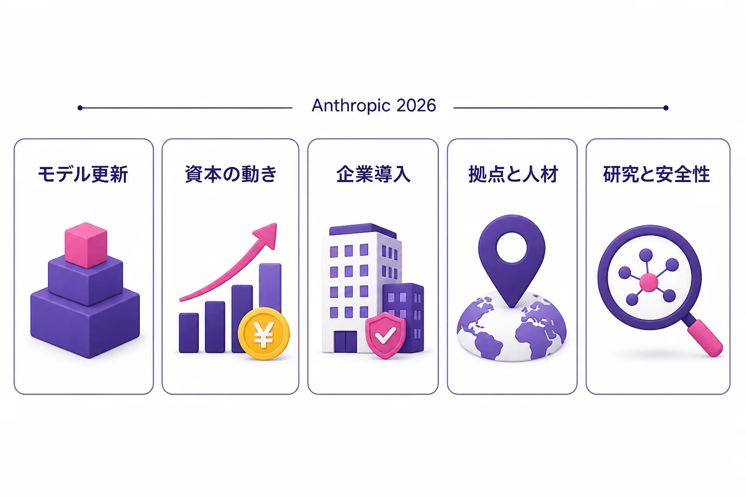 Anthropic の2026年の動きを5つの軸に分けた整理図（モデル更新・資本の動き・企業導入・拠点と人材・研究と安全性）