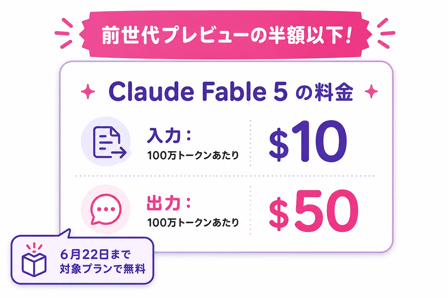 Claude Fable 5 の料金を示す図。入力は100万トークンあたり10ドル、出力は50ドルで、前世代プレビューの半額以下であることを示す。6月22日までは対象プランで無料。