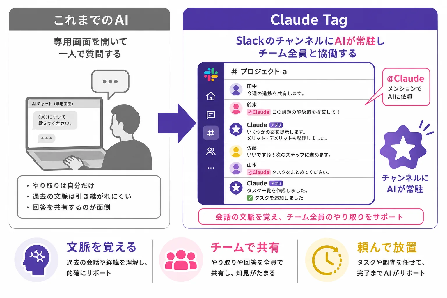 これまでのAI（専用画面で一人で質問）とClaude Tag（Slackにチーム常駐で協働）の対比図。キーワードは文脈を覚える・チームで共有・頼んで放置。
