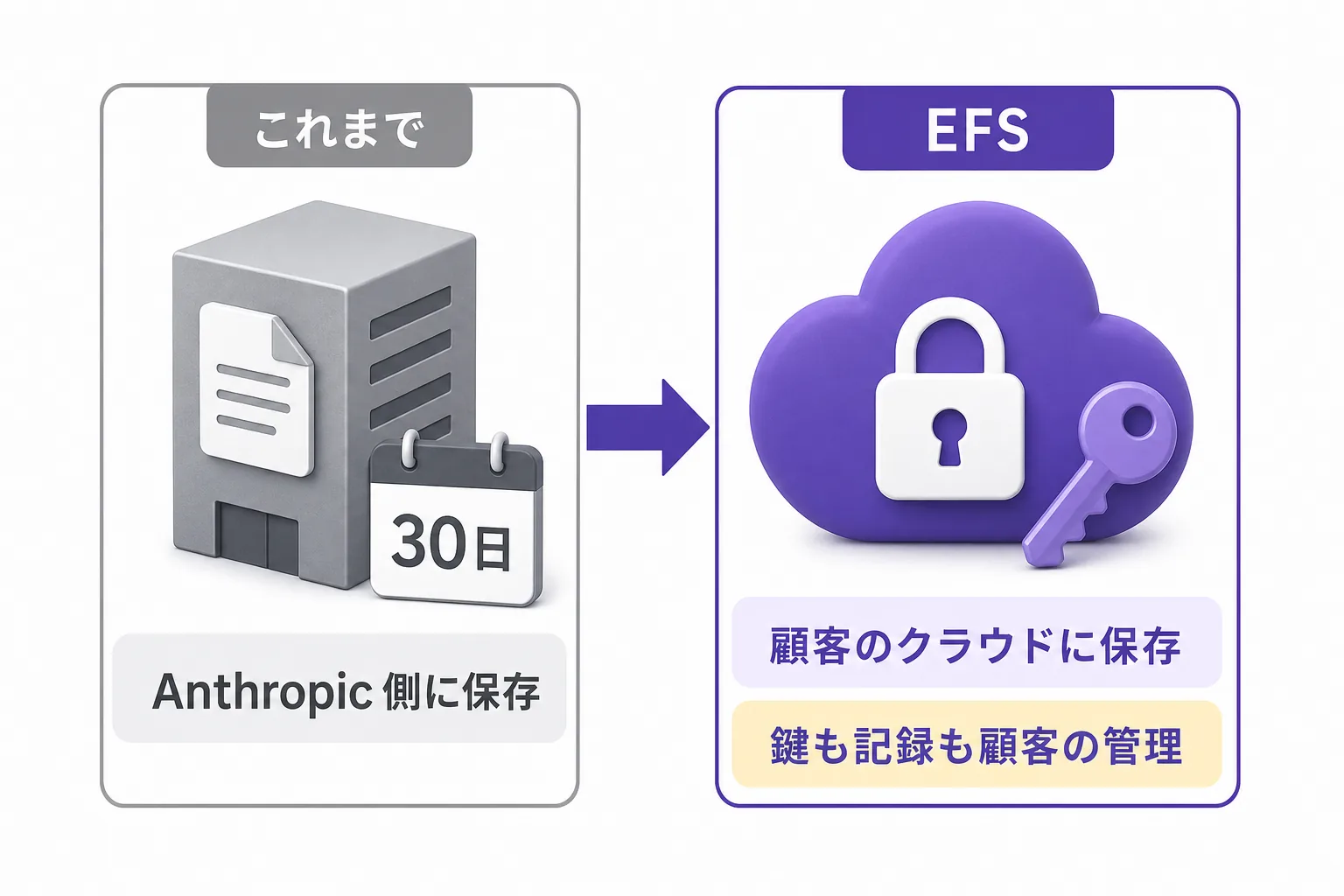 従来方式とEFSの比較図。左のこれまではAnthropic側にログを30日保存していたのに対し、右のEFSでは顧客自身のクラウドに保存し、暗号鍵もアクセス記録も顧客の管理下に置かれる。