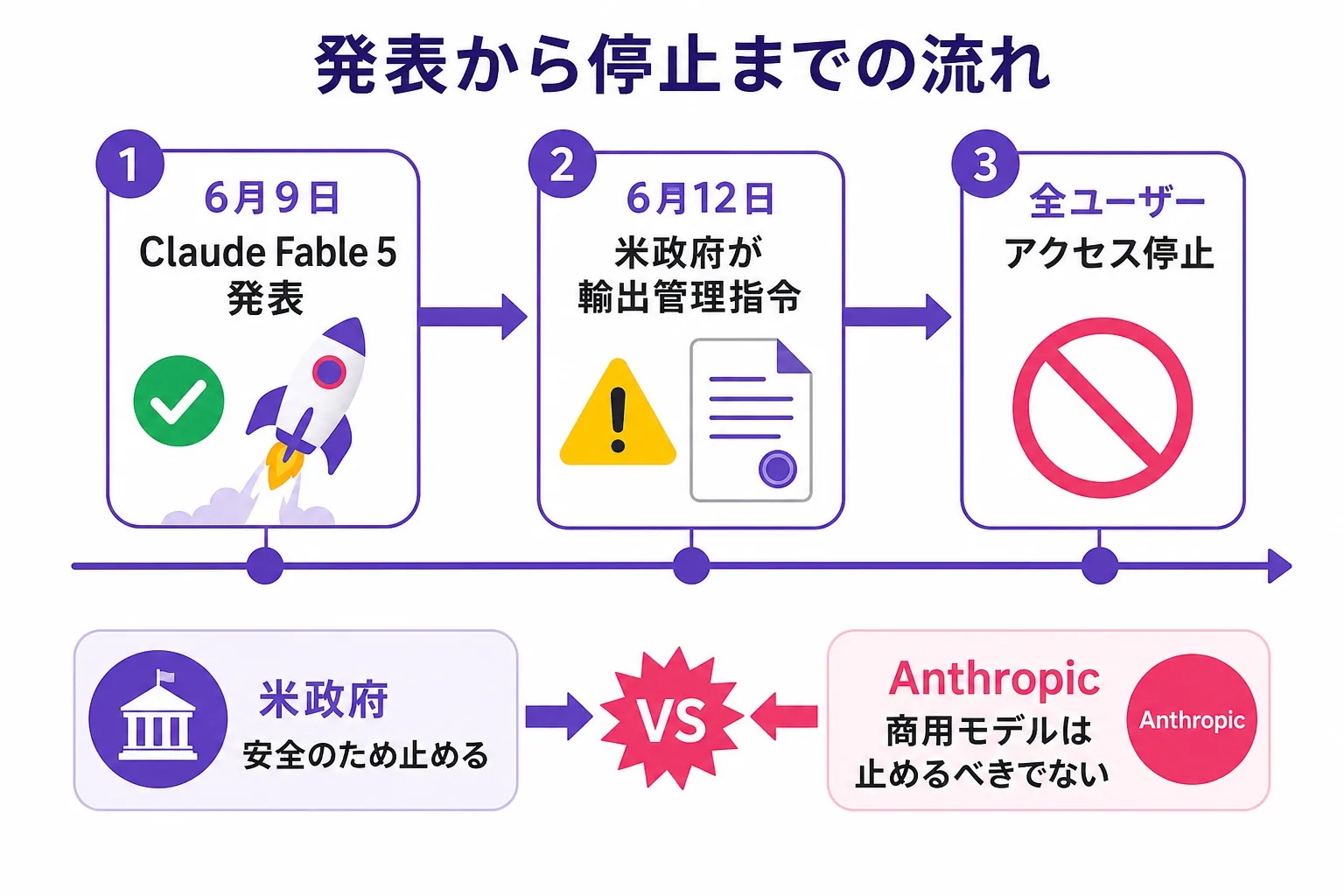 Claude Fable 5の発表から緊急停止までの流れ図。6月9日発表、6月12日に米政府が輸出管理指令、全ユーザーのアクセス停止。米政府は安全のため停止、Anthropicは商用モデルを止めるべきでないと対立。