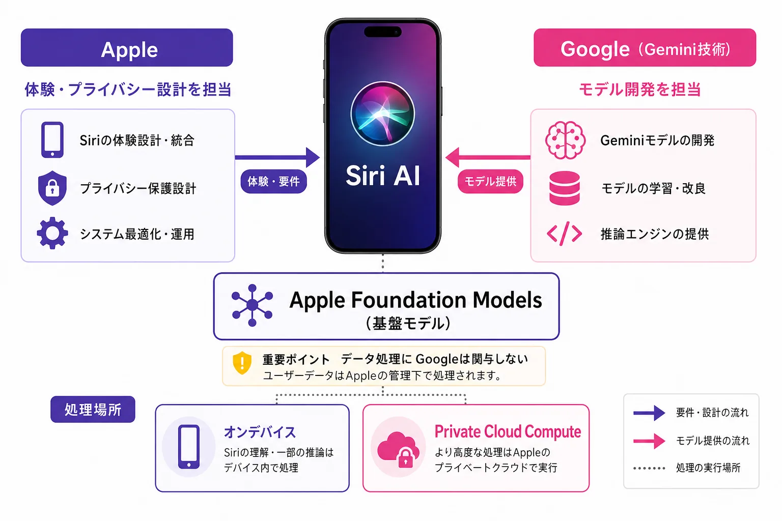 Appleが新しいSiri AIの基盤モデルをGoogleと共同開発した関係を示した図解