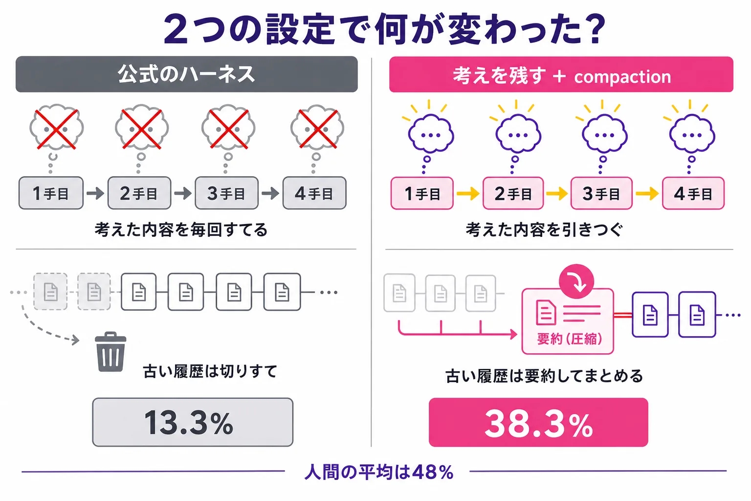 公式のハーネスと『考えを残す＋compaction』設定の比較図。左は毎手ごとに考えを捨て古い履歴を切り捨ててスコア13.3%、右は考えを引き継ぎ履歴を要約してスコア38.3%。人間の平均は48%