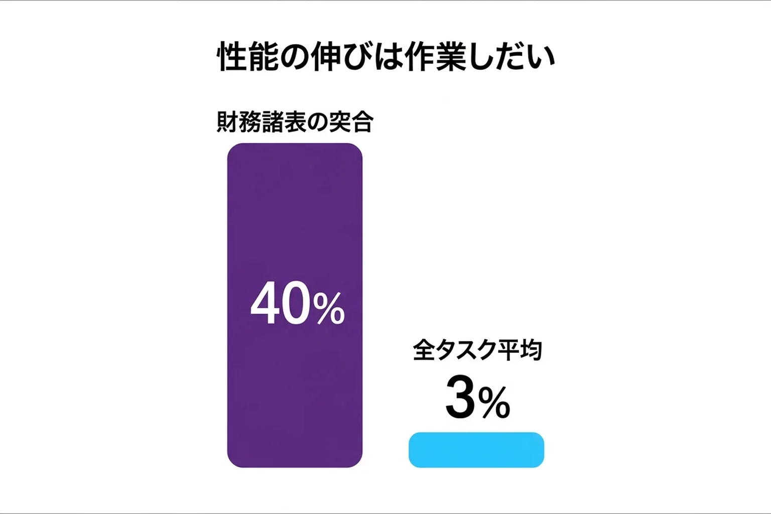 GPT-6 Astra の性能向上を比べた棒グラフ。財務諸表の突合では40%向上したが、全タスク平均では約3%にとどまる