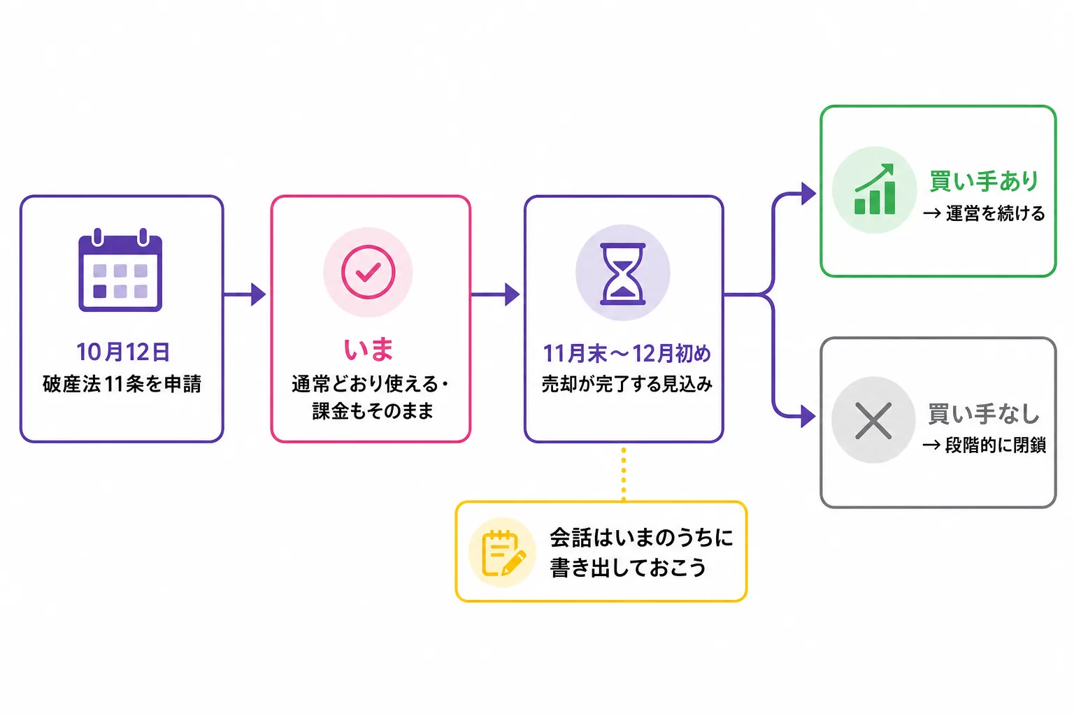 Character.AI の破産申請から売却完了までの流れ。10月12日に申請、いまは通常どおり使える、11月末〜12月初めに売却完了、そのあと運営継続か段階的閉鎖に分かれる