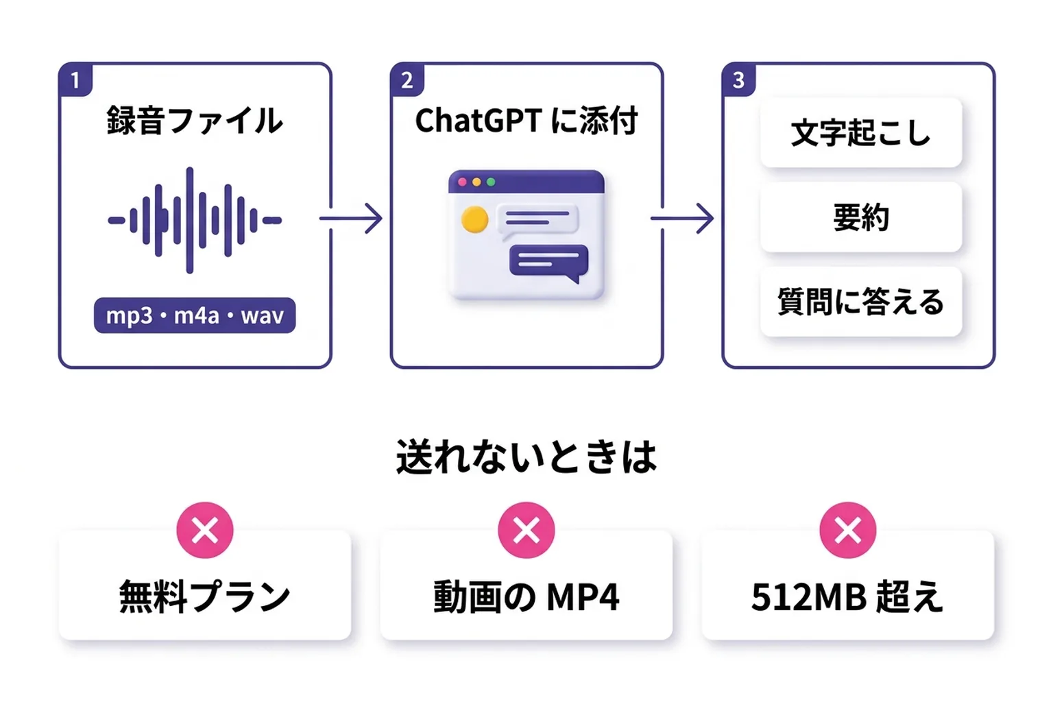 ChatGPT に音声ファイルを送って文字起こしする流れの図。録音ファイルを添付し、頼みたいことを書くと、文字起こし・要約・質問への答えが返ってくる。送れない3つの原因も並べている。