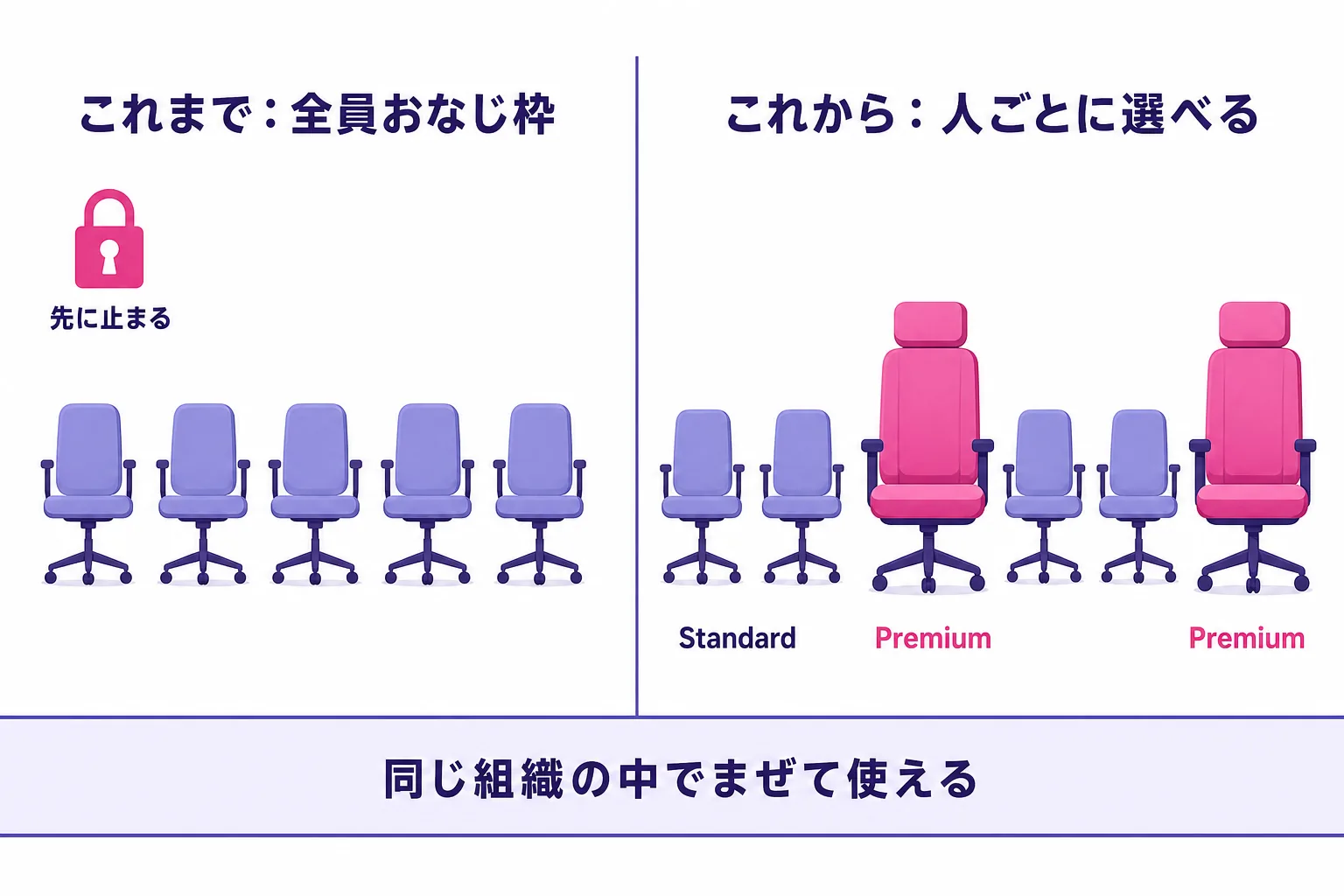 会社のAI契約が「全員同じ枠」から「社員ごとに枠を選べる」形に変わったことを、左右のビフォーアフターで示した図解