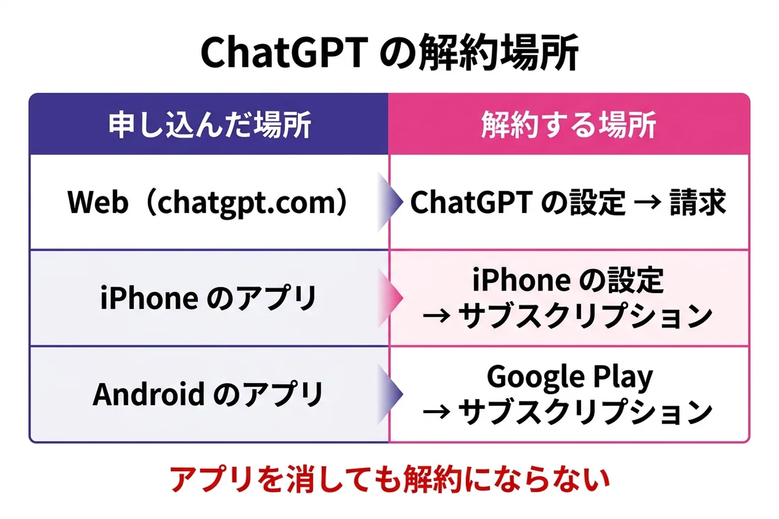 ChatGPT の解約場所の早見表。Web で申し込んだ人は ChatGPT の設定の請求から、iPhone のアプリで申し込んだ人は iPhone の設定のサブスクリプションから、Android のアプリで申し込んだ人は Google Play のサブスクリプションから解約する。アプリを消しても解約にはならない