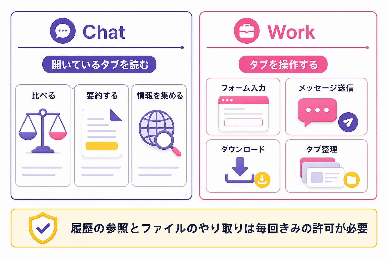 ChatGPT の Chrome 拡張機能でできることの図。Chat は開いているタブを読んで比べたり要約したりする。Work はタブを操作してフォーム入力・送信・ダウンロード・タブ整理をする。履歴の参照とファイルのやり取りは毎回許可を求める。