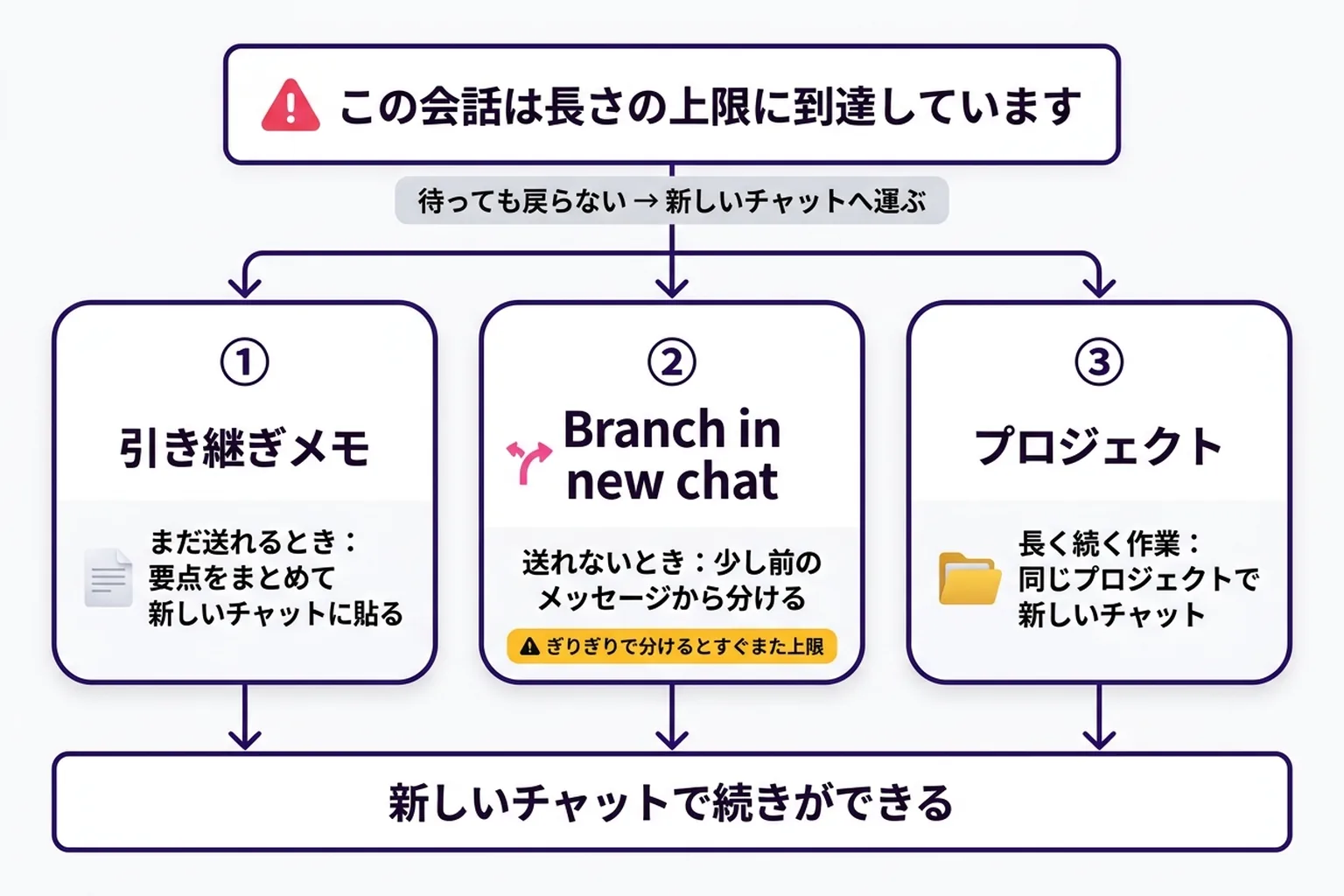 ChatGPT で「この会話は長さの上限に到達しています」と出たときに、続きを新しいチャットへ運ぶ3つの方法を示した図。まだ送れるなら引き継ぎメモを作って新しいチャットに貼る。送れないならウェブ版で少し前のメッセージから Branch in new chat。長く続く作業ならプロジェクトに移して同じプロジェクトで新しいチャットを始める。
