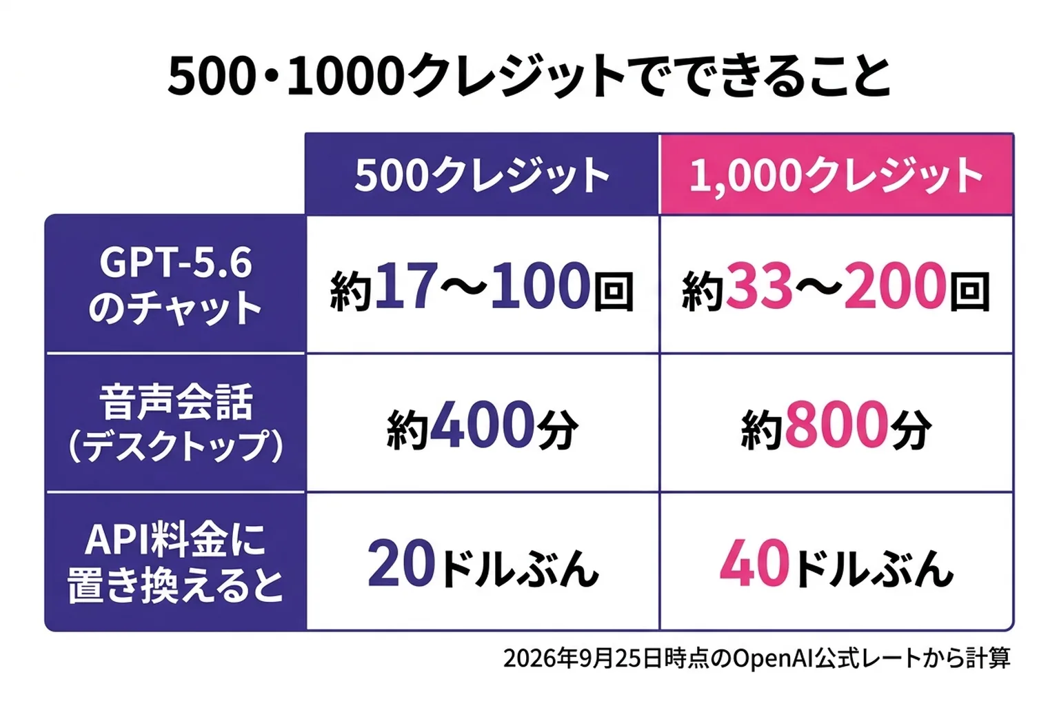 500クレジットと1,000クレジットでできることの早見表。GPT-5.6 のチャットは500クレジットで約17〜100回、1,000クレジットで約33〜200回。デスクトップの音声会話は約400分と約800分。API 料金に置き換えると20ドルぶんと40ドルぶん。2026年9月25日時点の OpenAI 公式レートから計算。