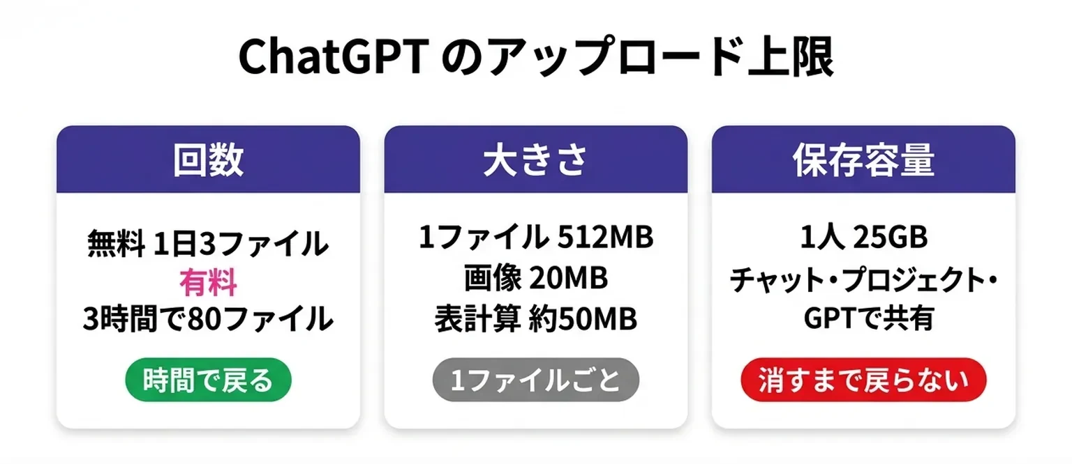 ChatGPT のファイルアップロード上限を、回数（時間で戻る）とサイズと保存容量（時間では戻らない）の3つに分けて並べた図