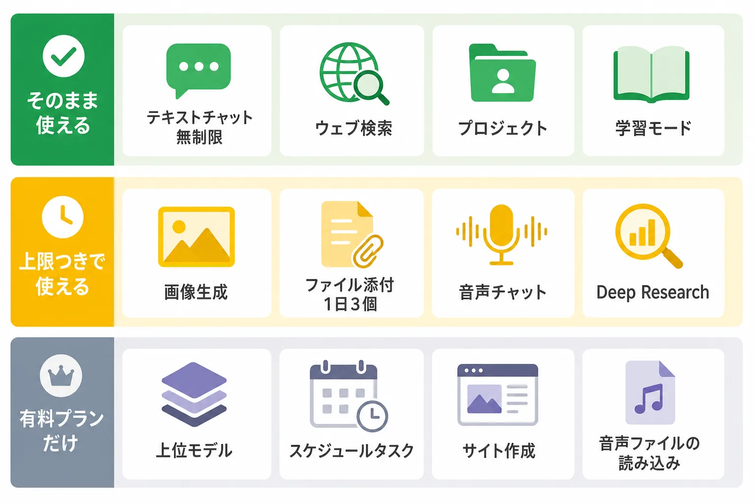 ChatGPT 無料版でできることを3段に分けた図。上段はそのまま使えるテキストチャットや検索、中段は上限つきの画像生成やファイル添付、下段は有料のみの上位モデルやスケジュールタスク。