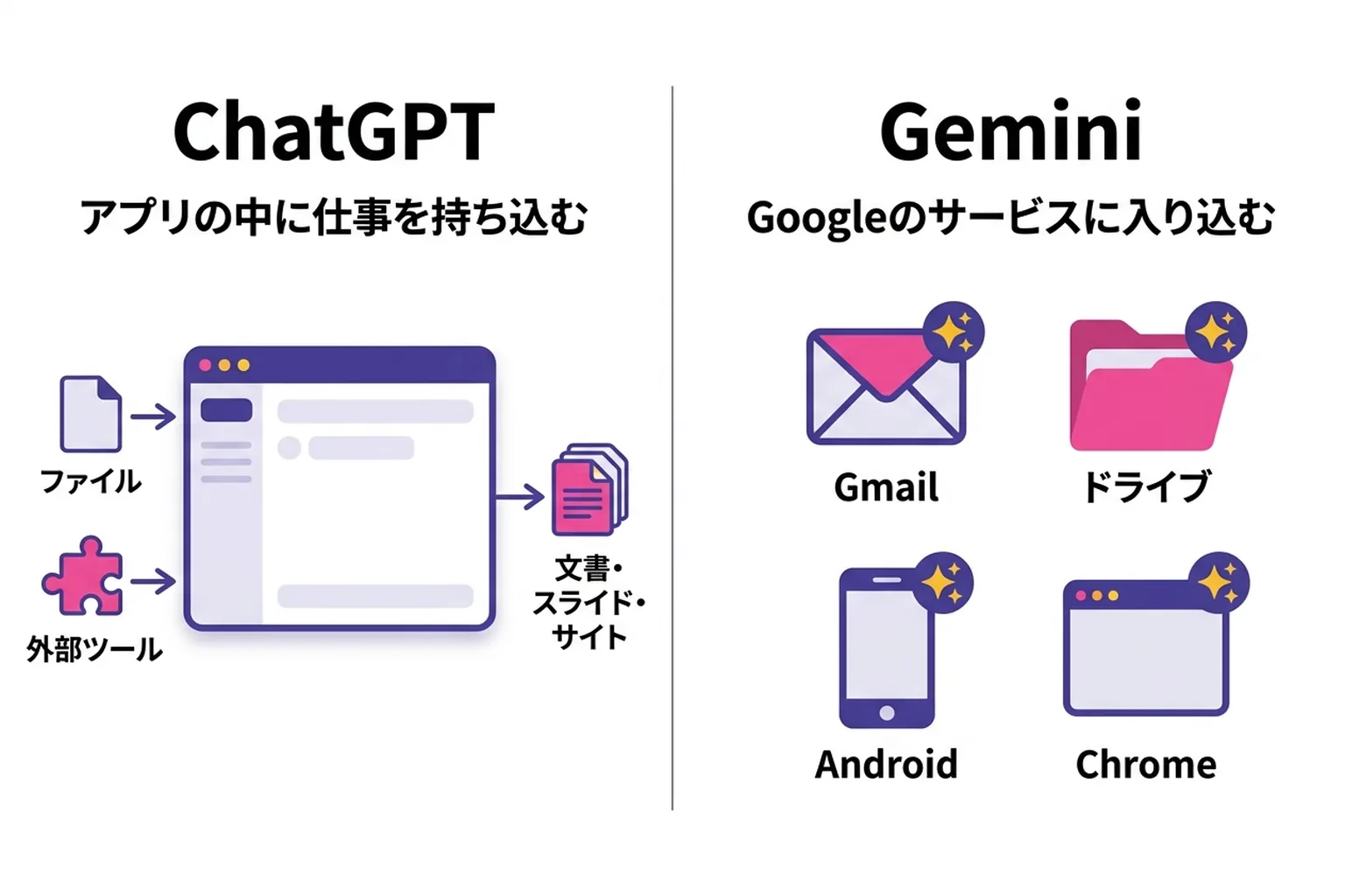 ChatGPT と Gemini の違いを示す図。ChatGPT はファイルや外部ツールをアプリの中に持ち込んで作業を任せる形、Gemini は Gmail・ドライブ・Android・Chrome など Google のサービスの中に入り込む形。