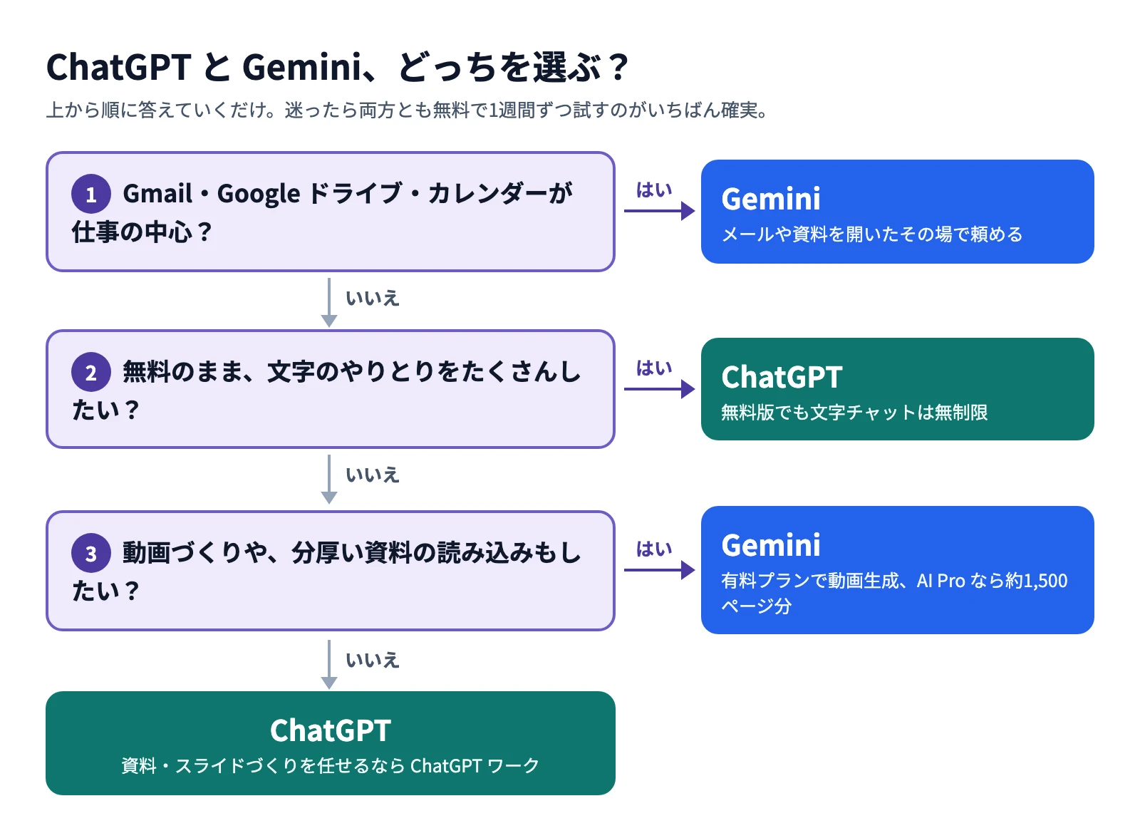 ChatGPT と Gemini のどちらを選ぶかの診断チャート。1. Gmail・Google ドライブ・カレンダーが仕事の中心なら Gemini。2. 無料のまま文字のやりとりをたくさんしたいなら ChatGPT。3. 動画づくりや分厚い資料の読み込みもしたいなら Gemini。どれにも当てはまらなければ ChatGPT。