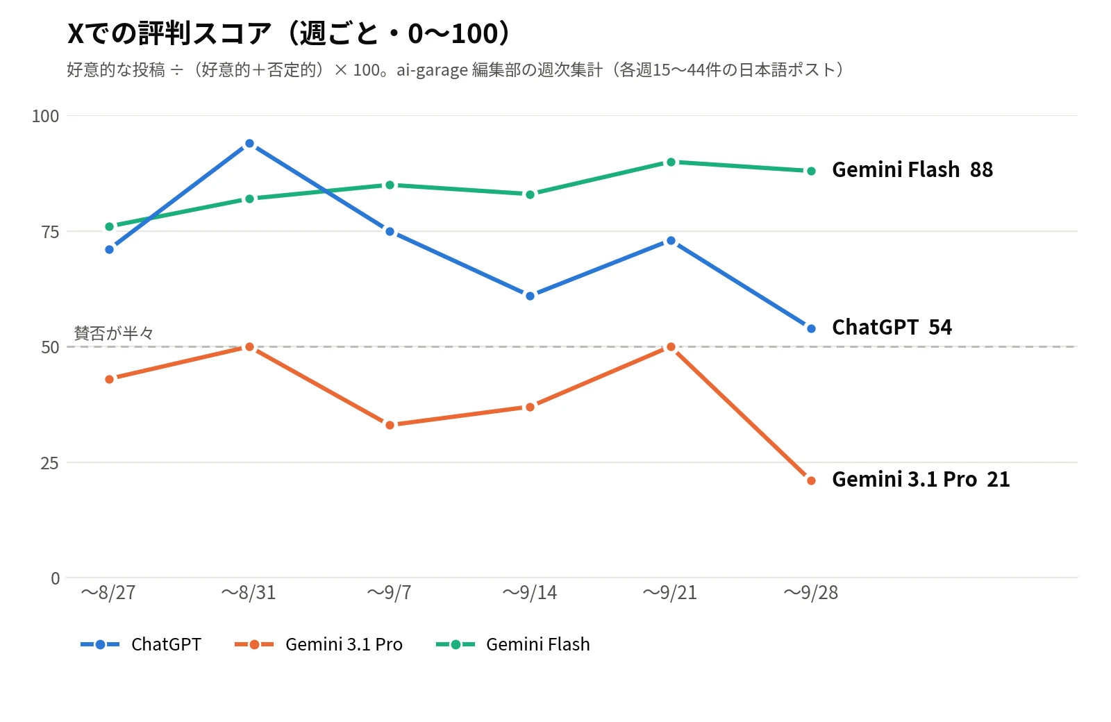 Xでの評判スコアの推移（8月27日まで〜9月28日までの6週）。Gemini Flash は76〜90で高止まり、ChatGPT は54〜94で上下、Gemini 3.1 Pro は21〜50で低め。
