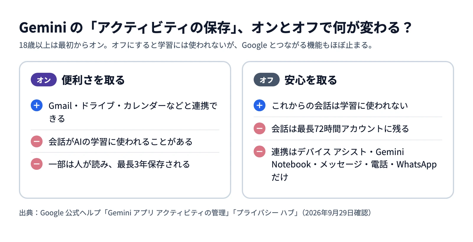 Gemini の「アクティビティの保存」をオンにした場合とオフにした場合の違い。オンは Gmail やドライブと連携できるが会話が学習に使われることがあり、一部は人が読んで最長3年保存される。オフは学習に使われないが、会話は最長72時間残り、連携はデバイス アシスト・Gemini Notebook・メッセージ・電話・WhatsApp だけになる。