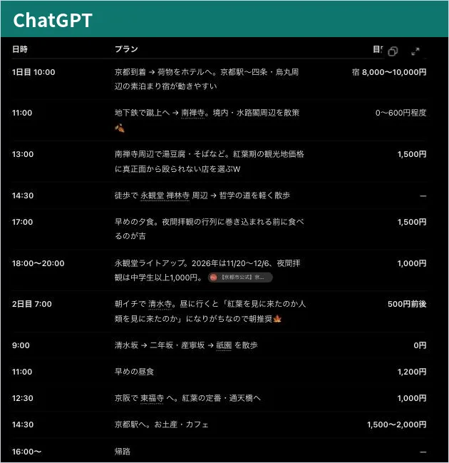 ChatGPT の回答画面。1日目10時の京都到着から2日目16時の帰路まで、時刻・プラン・目安費用の表が並び、永観堂のライトアップの行に京都市公式の出典が付いている。