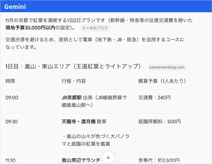 Gemini の回答画面。往復交通費を除いた現地予算3万円以内のプランとして、1日目の嵐山・東山エリアの時間・行程・概算予算の表が表示され、出典として個人ブログが付いている。