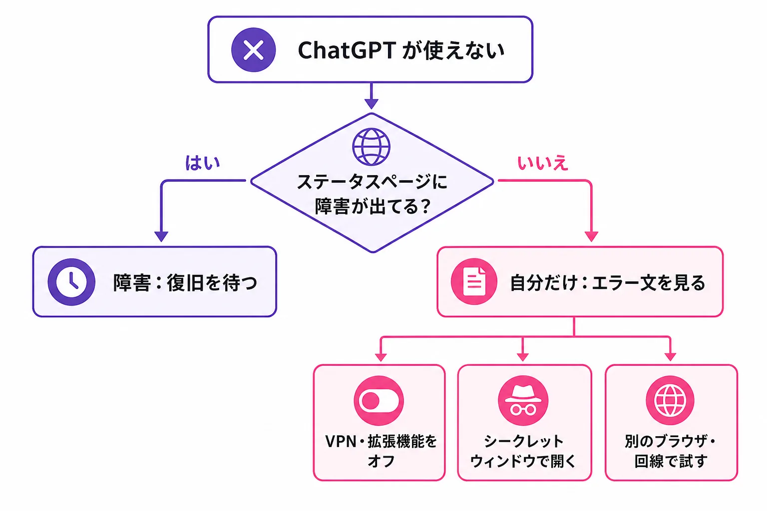 ChatGPT が使えないときに、まず障害かどうかを確かめ、障害なら待つ、自分だけならエラーメッセージ別に対処する、という流れを示した図
