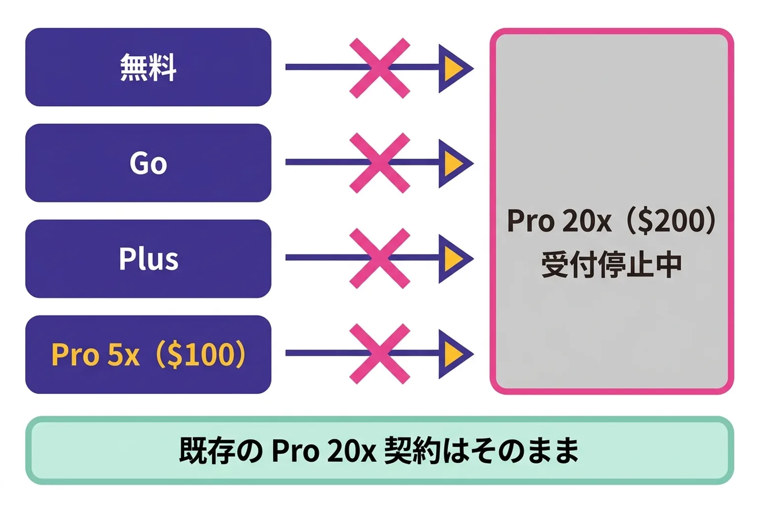無料・Go・Plus・Pro 5x（月$100）のどこからでも Pro 20x（月$200）へのアップグレードが止まっていることを示す図。矢印はすべて×で塞がれ、既存の Pro 20x 契約はそのまま使えることを下段に示している。