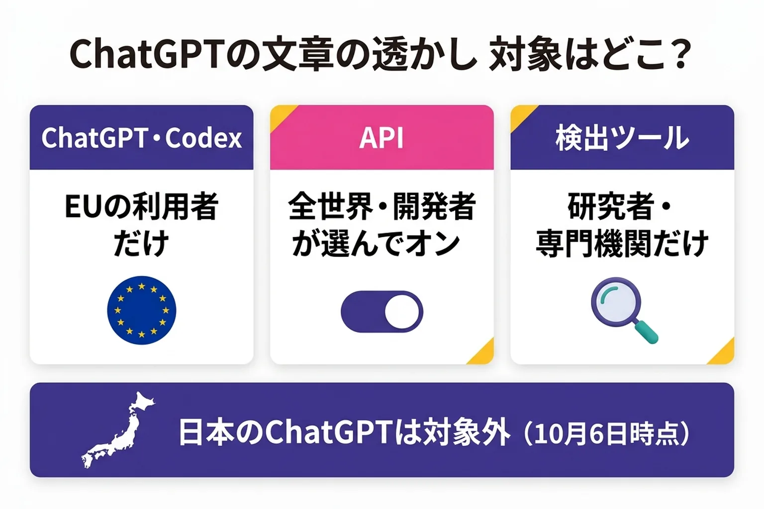 OpenAIの文章の透かしの対象範囲を示した図。ChatGPTとCodexはEUの利用者だけ、APIは全世界で開発者が任意にオン、検出ツールは研究者・専門機関だけ。日本のChatGPTは対象外。