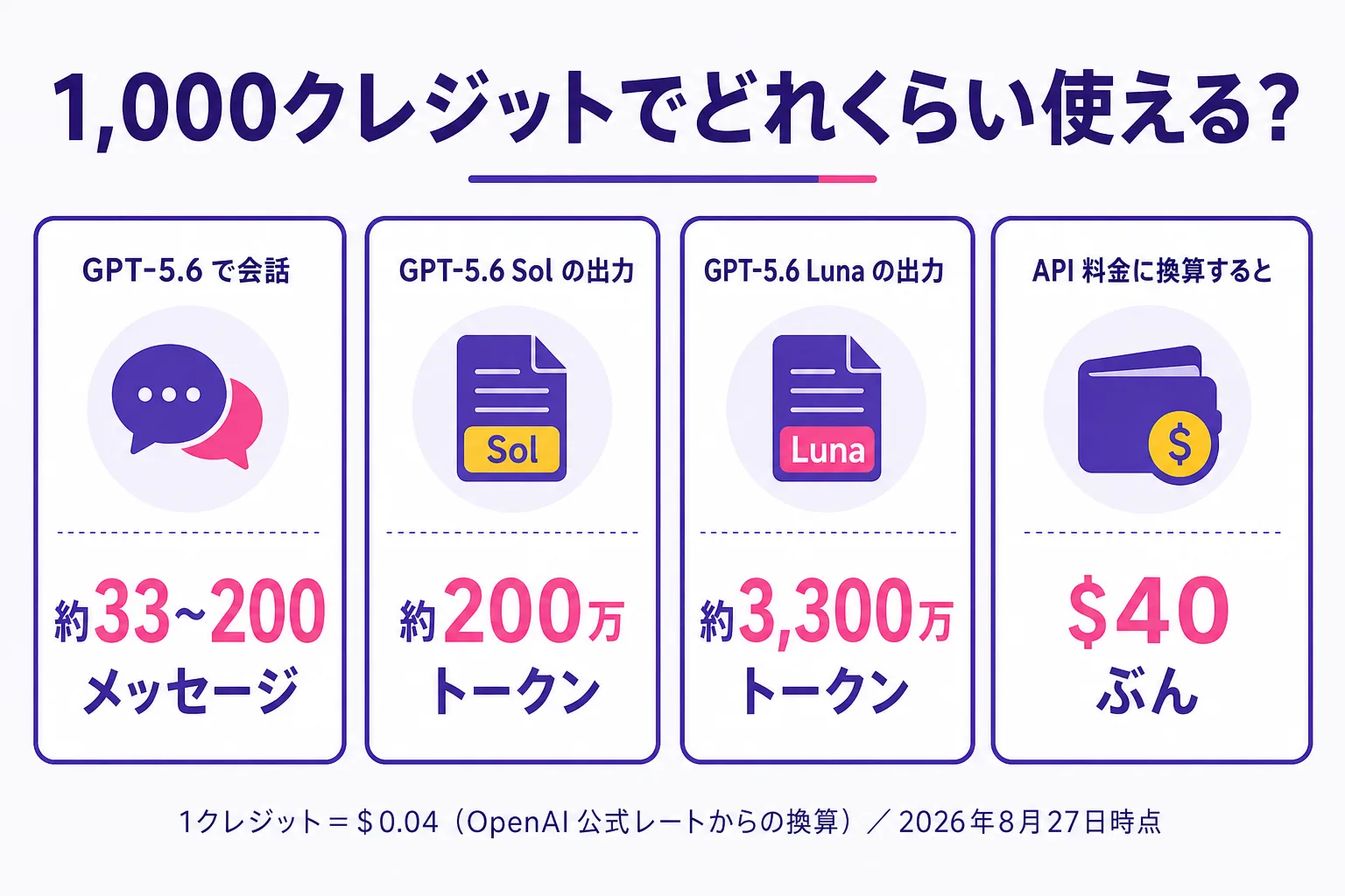 1,000クレジットでどれくらい使えるかを4枚のカードで示した図。GPT-5.6 での会話が約33〜200メッセージ、GPT-5.6 Sol の出力が約200万トークン、GPT-5.6 Luna の出力が約3,300万トークン、API 料金に換算すると40ドルぶん。1クレジットは0.04ドル換算、2026年8月27日時点の OpenAI 公式レートより。