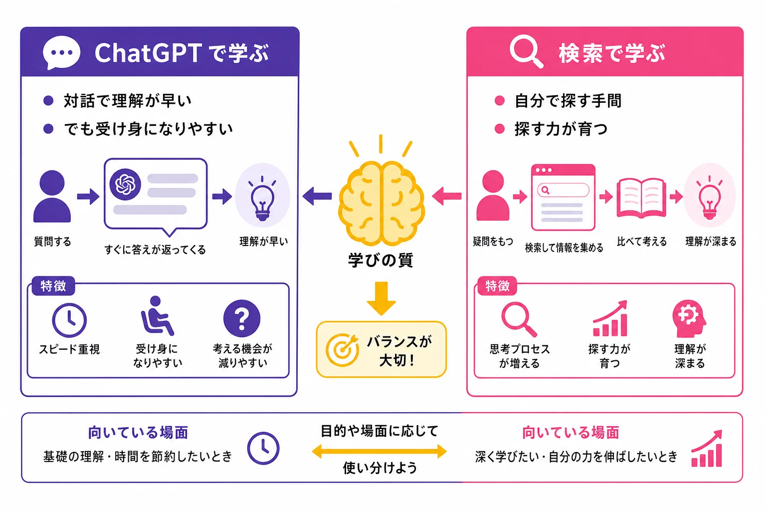 ChatGPTで学ぶグループとGoogle検索で学ぶグループの違いを示した比較図。ChatGPT側は対話で理解が進むが受け身になりやすい、検索側は自分で探す手間がかかるが探索する力が育つ、という対比