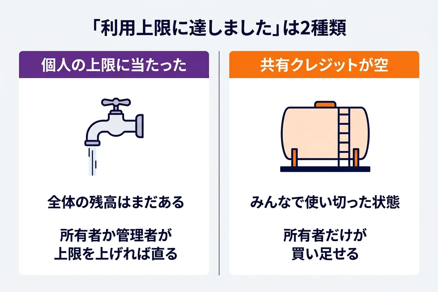 ChatGPT の「利用上限に達しました」の2つの原因と直し方を並べた比較図。左は個人の月あたりの上限に当たった場合で、所有者か管理者がその人の上限を上げれば直る。右はワークスペース全体の共有クレジットが空になった場合で、所有者だけがクレジットを買い足すか自動チャージをオンにして直す。