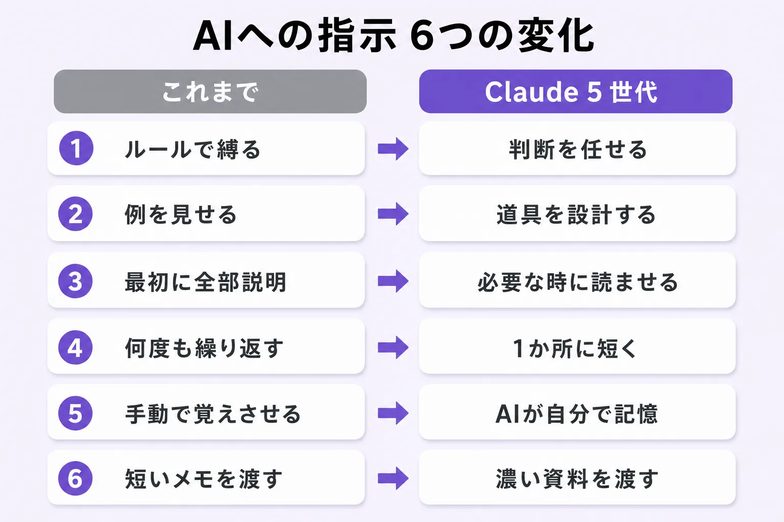 AIへの指示の6つの変化を比較した図。ルールで縛る→判断を任せる、例を見せる→道具を設計する、最初に全部説明→必要な時に読ませる、何度も繰り返す→1か所に短く、手動で覚えさせる→AIが自分で記憶、短いメモを渡す→濃い資料を渡す。