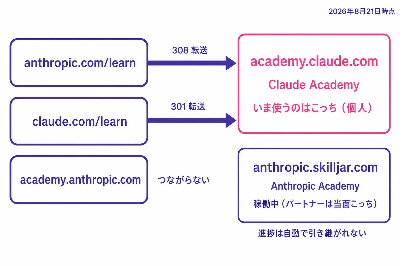 Anthropic の学習サイトの入口の地図。anthropic.com/learn と claude.com/learn はどちらも academy.claude.com（Claude Academy）へ転送され、個人はここを使う。旧プラットフォームの anthropic.skilljar.com（Anthropic Academy）は稼働中で、パートナーは当面こちらを使う。