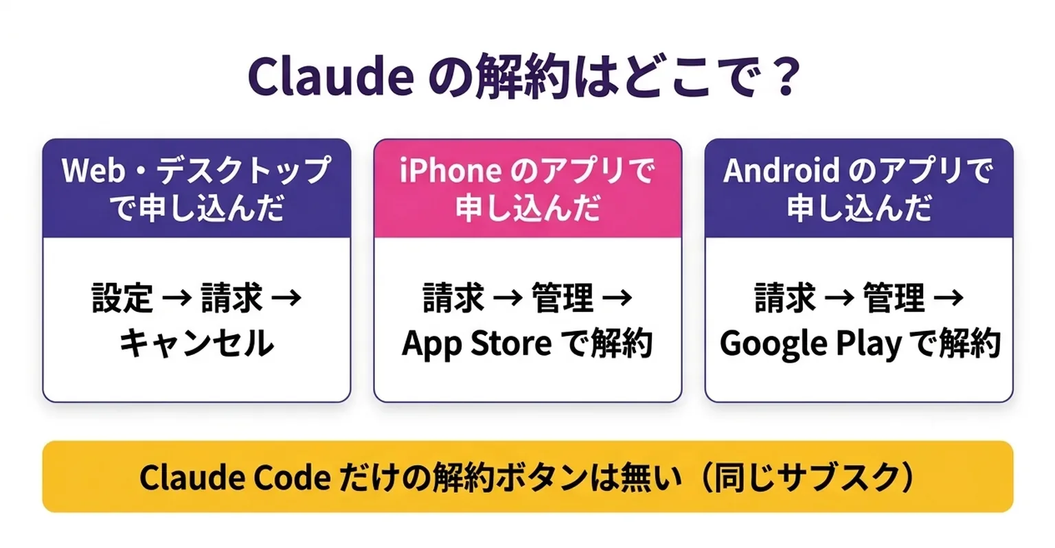 Claude の解約場所の早見表。Web かデスクトップ版で申し込んだ人は Claude の設定の請求から、iPhone や Android のアプリで申し込んだ人はアプリの請求からストアの解約画面へ進む。Claude Code は同じサブスクに含まれていて、単独の解約ボタンは無い