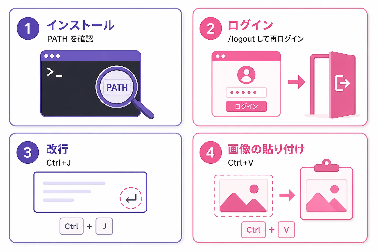 Claude Code でつまずく4つの場所（インストール・ログイン・改行・貼り付け）と、それぞれの最初の一手を並べた図