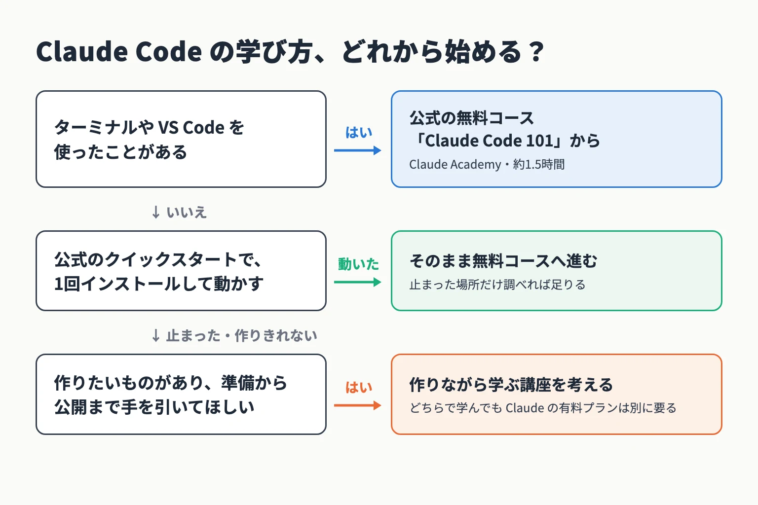 Claude Code の学び方を決める流れ。ターミナルを使ったことがあれば公式の無料コース、無ければまず公式クイックスタート、それでも止まるなら作りながら学ぶ講座