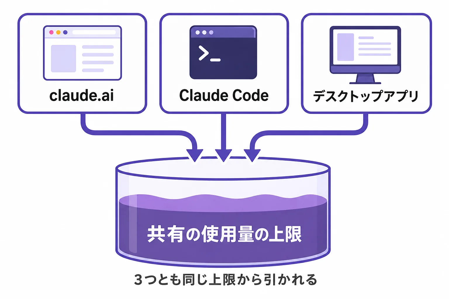claude.ai・Claude Code・デスクトップアプリの3つの窓口が、すべて同じ使用量の上限から引かれることを示す図