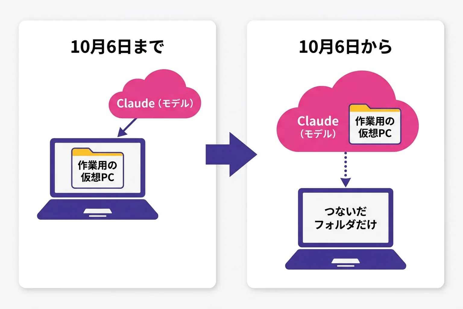 Claude Cowork の実行場所の変化。10月6日までは作業用の仮想PCが自分のPCの中、10月6日からはAnthropicのサーバーで動き、PCのフォルダにはデスクトップアプリ経由で届く
