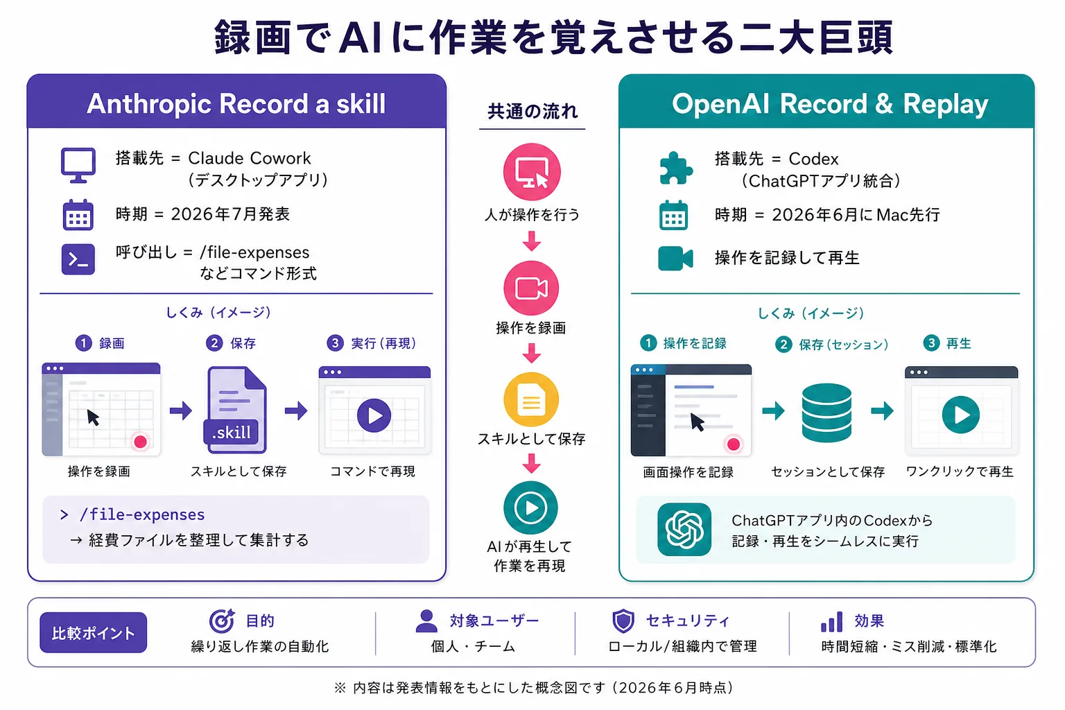 ClaudeのRecord a skillとOpenAIのRecord & Replayを比較したパネル図。搭載先・時期・呼び出し方の違いをまとめている。