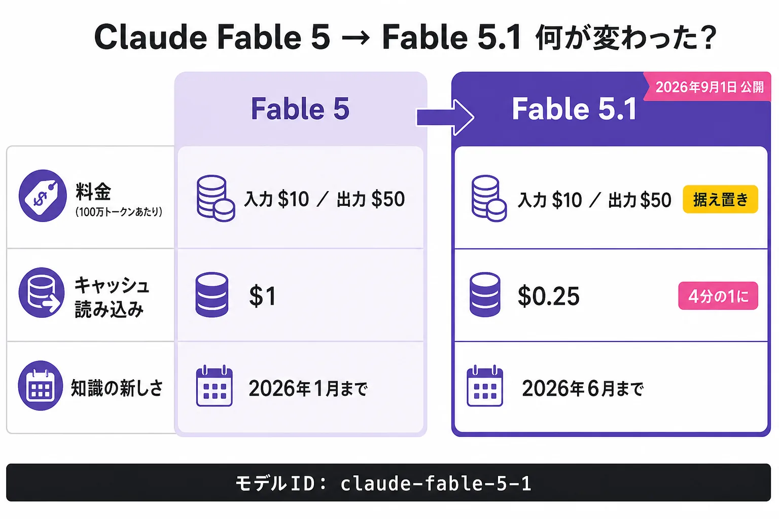 Claude Fable 5 と Fable 5.1 の違いをまとめた図。料金は入力$10／出力$50で同じ、キャッシュ読み込みは$1から$0.25へ、知識の新しさは2026年1月から2026年6月へ。2026年9月1日公開、モデルIDは claude-fable-5-1。